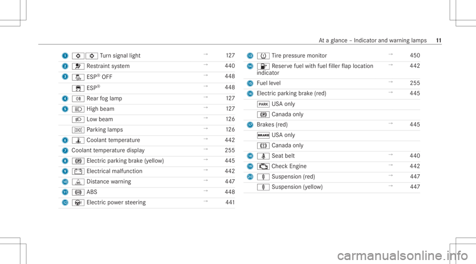 MERCEDES-BENZ GLE 2021  Owners Manual 1
003E003D Turn signal light →
127
2 0075 Restra int system →
440
3 00BB ESP®
OFF →
448
00E5 ESP®
→
448
4 005E Rear foglam p →
127
5 0057 Highbeam →
127
0058 Lowbeam →
126
0060 Parking