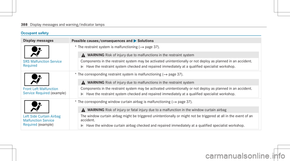 MERCEDES-BENZ GLE 2021 Owners Manual Occupant
safety Disp
laymes sages
Possible causes/conseq uencesand0050 0050
Solutions
0075 SRS Malfunct ionServic e
Required *T
herestra int system ismalfunct ioning(/page37 ). &
WARNIN GRisk ofinju r MERCEDES-BENZ GLE 2021 Owners Manual Occupant
safety Disp
laymes sages
Possible causes/conseq uencesand0050 0050
Solutions
0075 SRS Malfunct ionServic e
Required *T
herestra int system ismalfunct ioning(/page37 ). &
WARNIN GRisk ofinju r