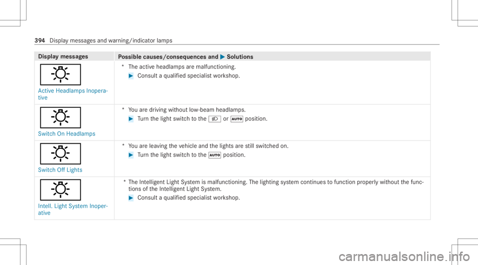 MERCEDES-BENZ GLE 2021  Owners Manual Disp
laymes sages
Possible causes/conseq uencesand0050 0050
Solutions
: Act ive Headlamps Inopera-
tive *T
heactiv eheadla mpsar emalfunctioning. #
Consult aqu alif ied spec ialistwo rkshop.
: Switch 