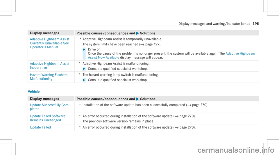 MERCEDES-BENZ GLE 2021  Owners Manual Disp
laymes sages
Possible causes/conseq uencesand0050 0050
Solutions
Adaptive Highbeam Assist
Currently Unavailable See
Operator' sManual *A
dap tiveHighbeam Assistis temp orarily una vailable.
T