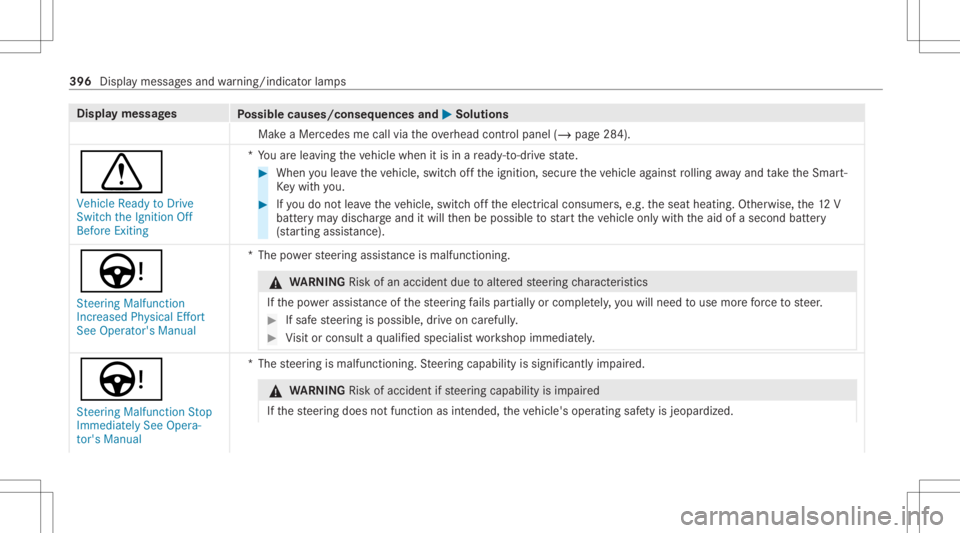 MERCEDES-BENZ GLE 2021  Owners Manual Disp
laymes sages
Possible causes/conseq uencesand0050 0050
Solutions
Mak eaMer cedes mecall viatheov erhead control panel (/page28 4).
0072 Vehicle ReadytoDrive
Switc hthe Ignit ionOff
Befor eEx itin