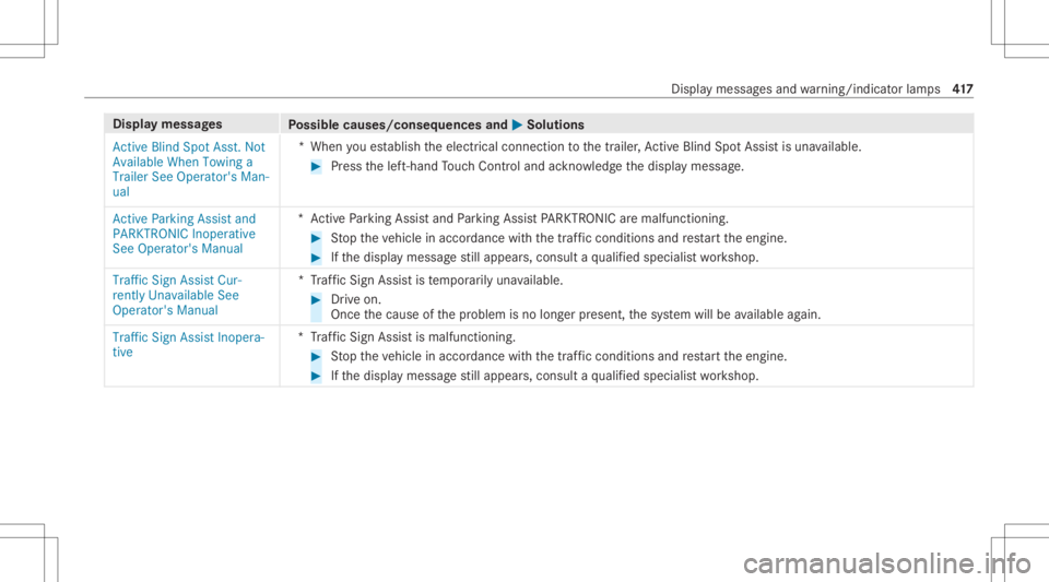 MERCEDES-BENZ GLE 2021 Manual Online Disp
laymes sages
Possible causes/conseq uencesand0050 0050
Solutions
Act ive Blind SpotAsst.Not
Available WhenTowing a
Trailer SeeOperator' sMan-
ual *W
hen youes tablish theelectr icalconnect io