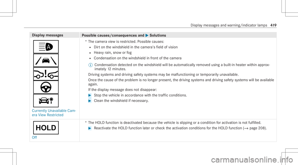 MERCEDES-BENZ GLE 2021  Owners Manual Disp
laymes sages
Possible causes/conseq uencesand0050 0050
Solutions
00CE
00B0
00C7
à
á Currently Unavailable Cam-
era View Restrict ed *T
hecamer avie wisrestrict ed. Possible causes:
R Dirton the