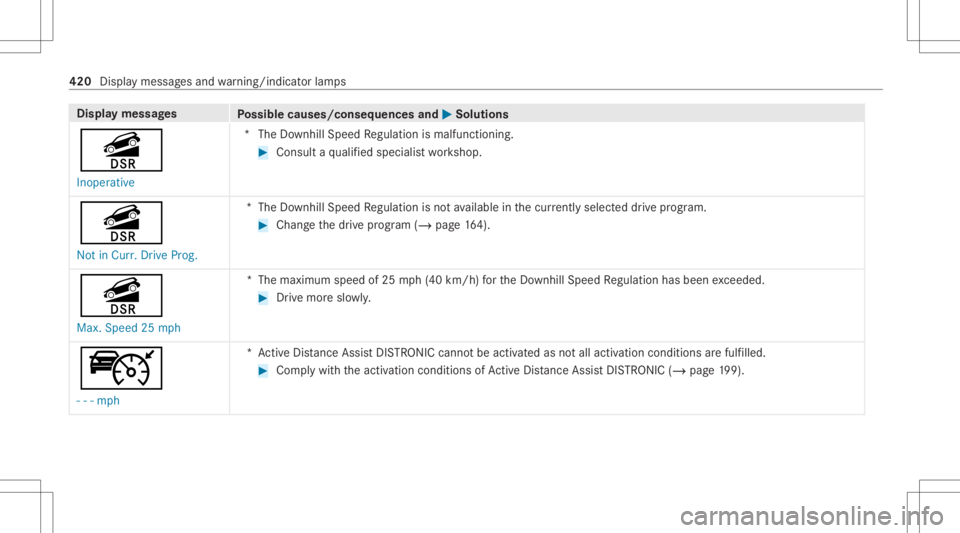MERCEDES-BENZ GLE 2021  Owners Manual Disp
laymes sages
Possible causes/conseq uencesand0050 0050
Solutions
î Inoperat ive *T
heDownhill Speed Regulation ismalfunction ing. #
Consult aqu alif ied spec ialistwo rkshop.
î Not inCurr. Driv