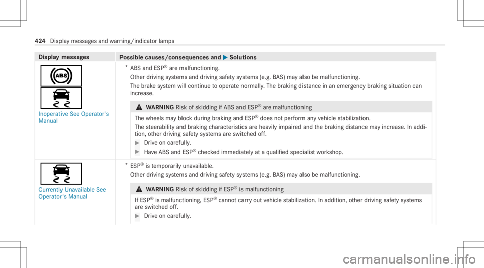 MERCEDES-BENZ GLE 2021  Owners Manual Disp
laymes sages
Possible causes/conseq uencesand0050 0050
Solutions
0025
00E5 Inoperat iveSee Operator' s
Manual *
ABS andESP®
aremalfunct ioning.
Ot her driving systems anddriving safetysy ste
