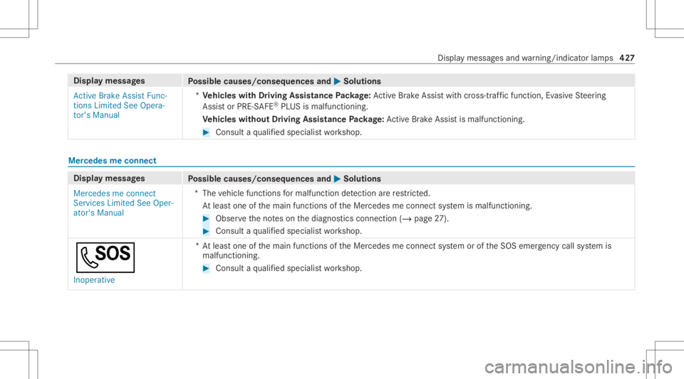 MERCEDES-BENZ GLE 2021  Owners Manual Disp
laymes sages
Possible causes/conseq uencesand0050 0050
Solutions
Act ive Brake Assist Func-
tions Limited SeeOpera-
tor's Manual *
Ve hicl eswith Drivin gAss istanc ePa ckag e:Ac tiveBr ak eA