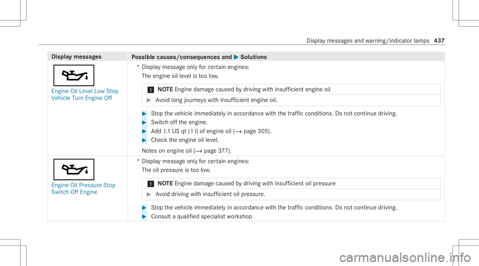 MERCEDES-BENZ GLE 2021 Owners Manual Disp
laymes sages
Possible causes/conseq uencesand0050 0050
Solutions
00B3 En gine OilLevel LowStop
Vehicle TurnEngine Off *D
ispla ymess ageonl yfo rcer tainengi nes:
The engineoille ve lis toolow.
* MERCEDES-BENZ GLE 2021 Owners Manual Disp
laymes sages
Possible causes/conseq uencesand0050 0050
Solutions
00B3 En gine OilLevel LowStop
Vehicle TurnEngine Off *D
ispla ymess ageonl yfo rcer tainengi nes:
The engineoille ve lis toolow.
*