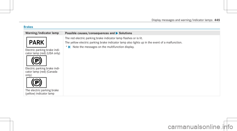 MERCEDES-BENZ GLE 2021 Owners Manual Br
ak es Wa
rning/indicat orlam p
Possible causes/conseq uencesand0050 0050
Solutions
0049 Elect ric pa rking brak eindi‐
cat orlam p(red) (USAonl y)
0024
Elec tric par kingbr ak eindi‐
cat orlam MERCEDES-BENZ GLE 2021 Owners Manual Br
ak es Wa
rning/indicat orlam p
Possible causes/conseq uencesand0050 0050
Solutions
0049 Elect ric pa rking brak eindi‐
cat orlam p(red) (USAonl y)
0024
Elec tric par kingbr ak eindi‐
cat orlam