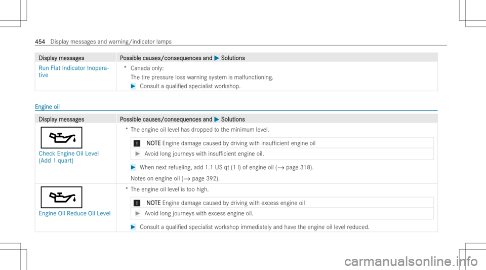 MERCEDES-BENZ GLE 2022 Owners Manual DisplaDispla
ymessag y
messag es P es
Possible causes/conseq ossible
causes/conseq uencesand uences
and0050 0050
Soluti ons Soluti
ons
Ru nFlat Indicator Inopera-
tive *C
anada only:
The tirepr ess ur MERCEDES-BENZ GLE 2022 Owners Manual DisplaDispla
ymessag y
messag es P es
Possible causes/conseq ossible
causes/conseq uencesand uences
and0050 0050
Soluti ons Soluti
ons
Ru nFlat Indicator Inopera-
tive *C
anada only:
The tirepr ess ur