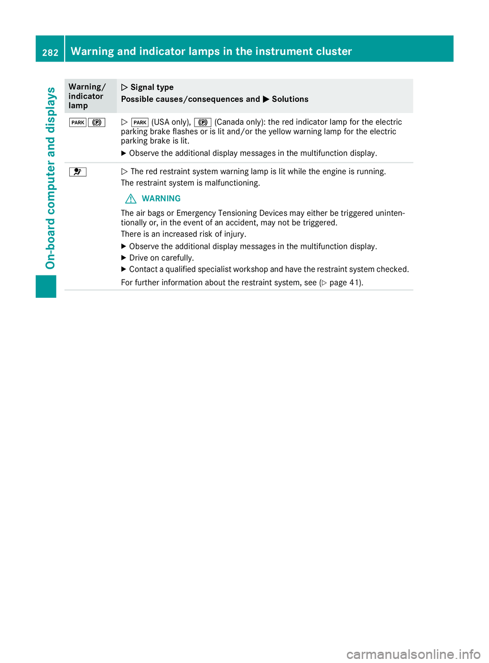 MERCEDES-BENZ GLS 2017  Owners Manual Warning/
indicator
lamp �Q Signal type
Possible causes/consequences and �P Solutions
�I�$
�Q �I (USA only), �$ (Canada only): the red indicator lamp for the electric
parking brake flashes or is lit an