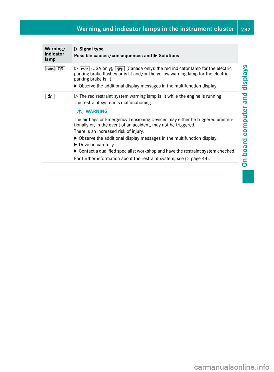 MERCEDES-BENZ GLS 2018  Owners Manual Warning/
indicator
lamp �Q Signal type
Possible causes/consequences and �P Solutions
�I�$
�Q �I (USA only), �$ (Canada only): the red indicator lamp for the electric
parking brake flashes or is lit an