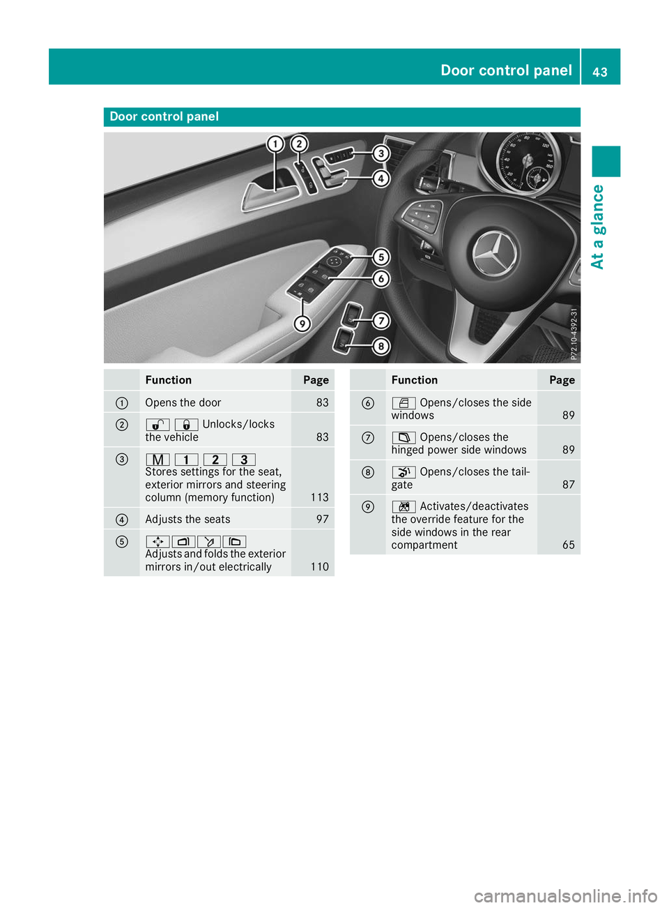MERCEDES-BENZ GLS 2019 Service Manual Door control panel
Function Page
0043
Opens the door 83
0044
00360037Unlocks/locks
the vehicle
83
0087
008D
003700380040
Stores settings for the seat,
exterior mirrors and steering
column (memory func MERCEDES-BENZ GLS 2019 Service Manual Door control panel
Function Page
0043
Opens the door 83
0044
00360037Unlocks/locks
the vehicle
83
0087
008D
003700380040
Stores settings for the seat,
exterior mirrors and steering
column (memory func