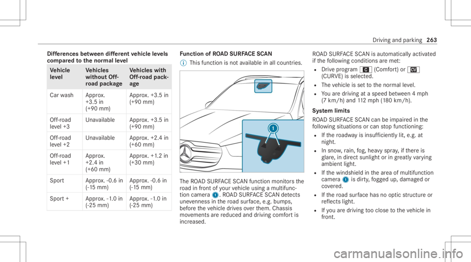 MERCEDES-BENZ GLS 2020 Owners Manual Dif
fere nces betw een differe nt vehicl eleve ls
com paredtothenor malle ve l Ve
hicl e
le ve l Ve
hicl es
without Off-
ro ad pac kage Ve
hicl eswith
Of f-road pack‐
ag e
Ca rwa sh Approx.
+3.5 in
MERCEDES-BENZ GLS 2020 Owners Manual Dif
fere nces betw een differe nt vehicl eleve ls
com paredtothenor malle ve l Ve
hicl e
le ve l Ve
hicl es
without Off-
ro ad pac kage Ve
hicl eswith
Of f-road pack‐
ag e
Ca rwa sh Approx.
+3.5 in