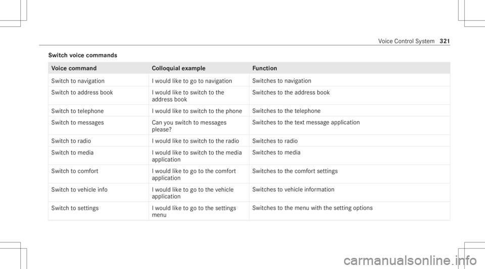 MERCEDES-BENZ GLS 2020 Owners Manual Switc
hvo ice comm ands Vo
ice comm and Colloquialexam ple Function
Switc hto navigation Iwould liketogo tonavigation Switc
hestonavig ation
Swi tch toaddre ssbook Iwo uld like tosw itch tothe
ad dre MERCEDES-BENZ GLS 2020 Owners Manual Switc
hvo ice comm ands Vo
ice comm and Colloquialexam ple Function
Switc hto navigation Iwould liketogo tonavigation Switc
hestonavig ation
Swi tch toaddre ssbook Iwo uld like tosw itch tothe
ad dre
