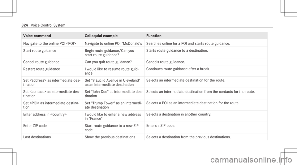 MERCEDES-BENZ GLS 2020 Owners Manual Vo
ice comm and Colloquialexam ple Function
Navigate tothe online POI<POI> Navigatetoonline POI"McDon ald'sSear
ches online fora POI and star ts routeguidan ce.
St art rout eguidan ce Beginrou MERCEDES-BENZ GLS 2020 Owners Manual Vo
ice comm and Colloquialexam ple Function
Navigate tothe online POI<POI> Navigatetoonline POI"McDon ald'sSear
ches online fora POI and star ts routeguidan ce.
St art rout eguidan ce Beginrou
