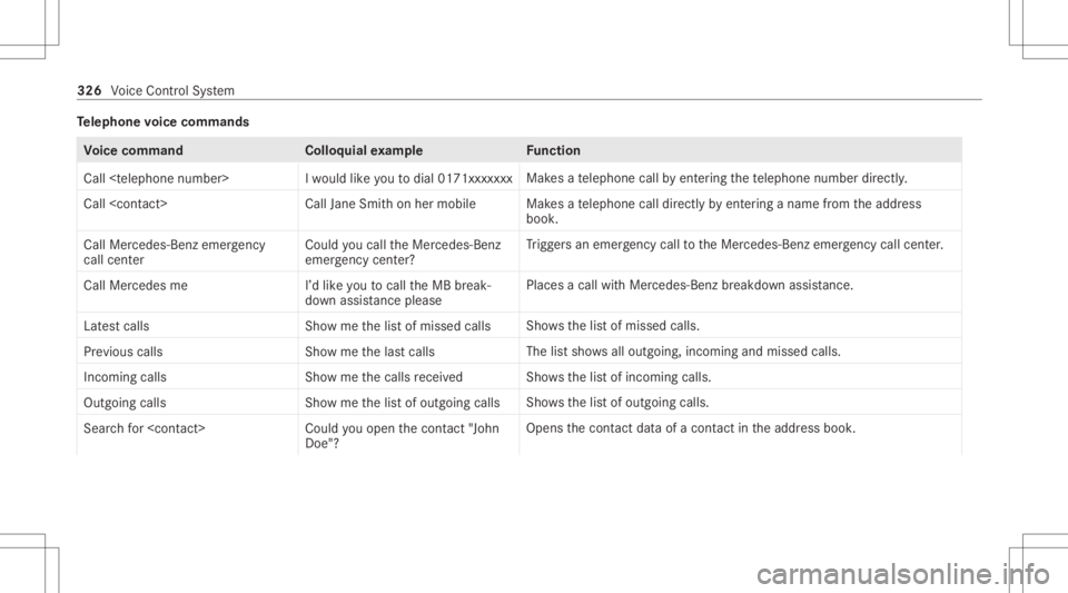 MERCEDES-BENZ GLS 2020 Owners Manual Te
lephone voice comm ands Vo
ice comm and Colloquialexam ple Function
Call <telephon enumber> Iwould likeyou todial 0171 xxxxxxx Mak
esate lephon ecall byent ering thete lephon enumb erdirect ly.
Cal MERCEDES-BENZ GLS 2020 Owners Manual Te
lephone voice comm ands Vo
ice comm and Colloquialexam ple Function
Call <telephon enumber> Iwould likeyou todial 0171 xxxxxxx Mak
esate lephon ecall byent ering thete lephon enumb erdirect ly.
Cal