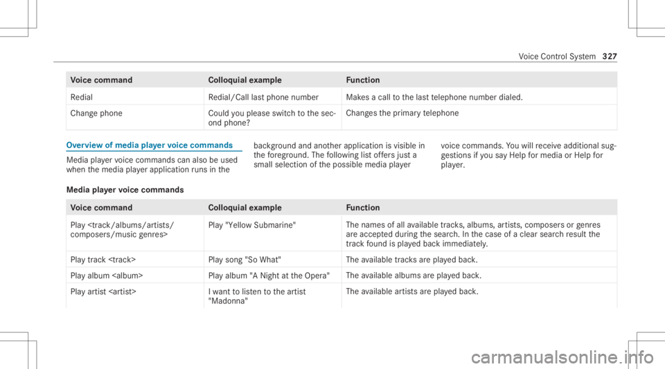 MERCEDES-BENZ GLS 2020 Owners Manual Vo
ice comm and Colloquialexam ple Function
Redial Redial/Calllast phone number Mak
esacall tothelas tte lephon enumb erdialed.
Change phoneC ouldyouplease switchtothe sec-
ond phone? Chang
esthepr im MERCEDES-BENZ GLS 2020 Owners Manual Vo
ice comm and Colloquialexam ple Function
Redial Redial/Calllast phone number Mak
esacall tothelas tte lephon enumb erdialed.
Change phoneC ouldyouplease switchtothe sec-
ond phone? Chang
esthepr im