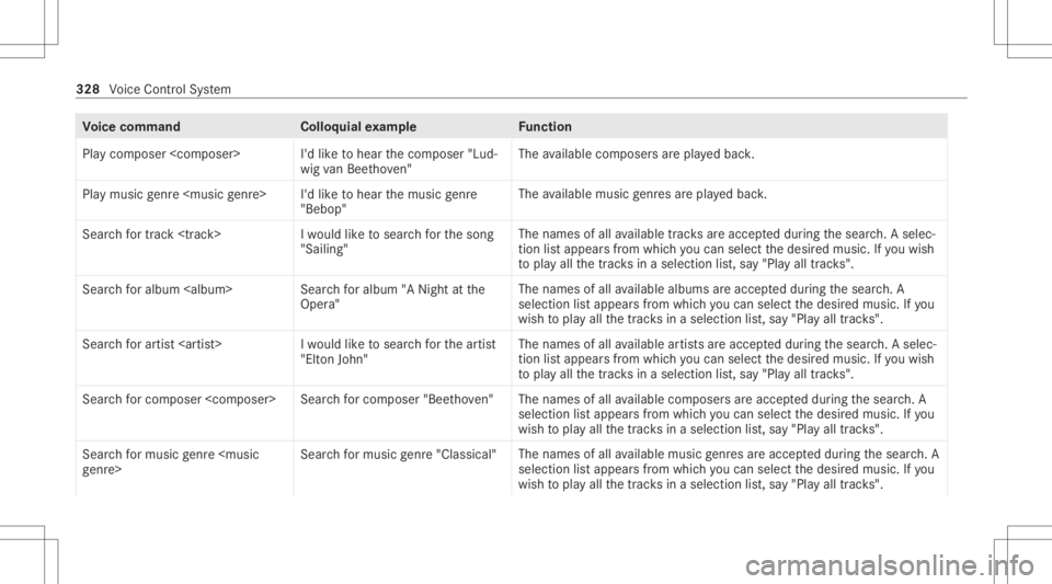 MERCEDES-BENZ GLS 2020 Owners Manual Vo
ice comm and Colloquialexam ple Function
Play composer <composer> I'dlike tohear thecomposer "Lud-
wig van Beeth oven" The
available compose rsarepla yedbac k.
Play music genre<music ge MERCEDES-BENZ GLS 2020 Owners Manual Vo
ice comm and Colloquialexam ple Function
Play composer <composer> I'dlike tohear thecomposer "Lud-
wig van Beeth oven" The
available compose rsarepla yedbac k.
Play music genre<music ge