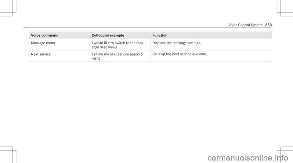 MERCEDES-BENZ GLS 2020  Owners Manual Vo
ice comm and Colloquialexam ple Function
Massage menu Iwould liketoswitch tothe mas-
sage seatmenu Displa
ysthemassag ese ttings.
Next servic eT ellme mynextservic eappoint-
ment Calls
upthene xt s