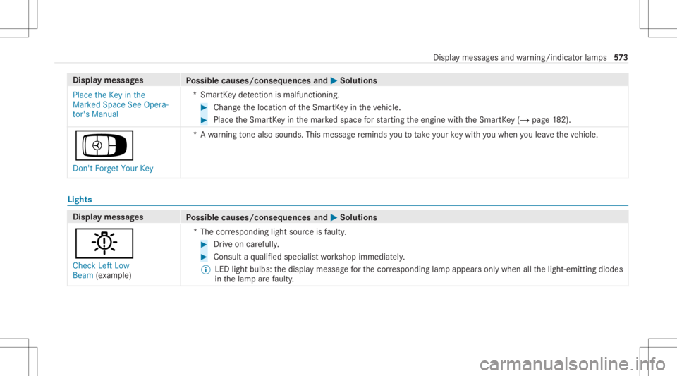 MERCEDES-BENZ GLS 2020 Owners Manual Disp
laymes sages
Possible causes/conseq uencesand0050 0050
Solutions
Place theKey inthe
Marked SpaceSeeOpera-
tor's Manual *S
mar tKey detection ismal functi oning. #
Chang eth elocation oftheSma MERCEDES-BENZ GLS 2020 Owners Manual Disp
laymes sages
Possible causes/conseq uencesand0050 0050
Solutions
Place theKey inthe
Marked SpaceSeeOpera-
tor's Manual *S
mar tKey detection ismal functi oning. #
Chang eth elocation oftheSma