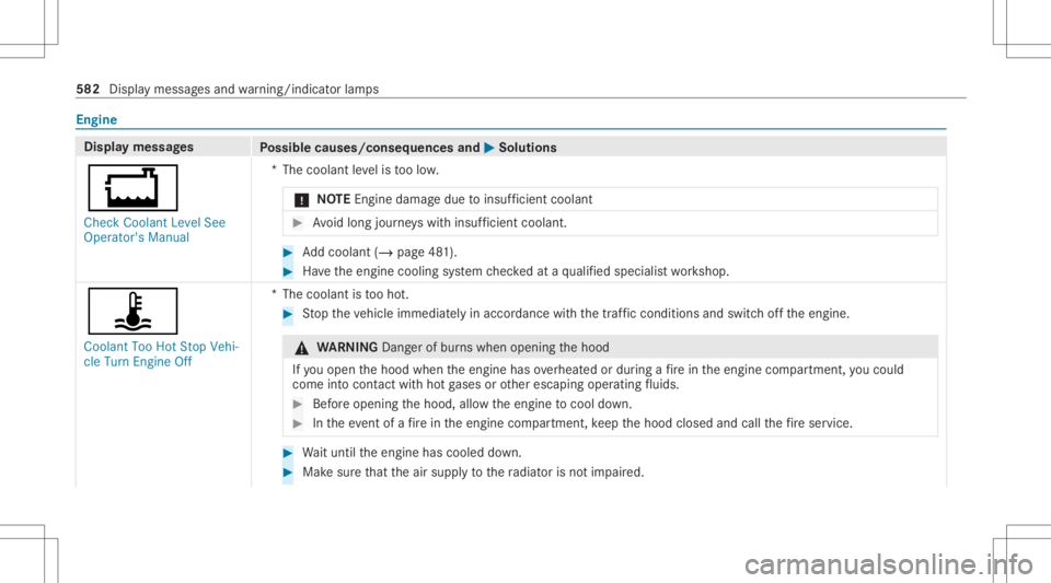 MERCEDES-BENZ GLS 2020  Owners Manual Engine
Displa
ymes sages
Possible causes/conseq uencesand0050 0050
Solutions
00BD Check Coolant LevelSee
Operator' sManual *T
hecoolant leve lis toolow.
* NO
TEEngi nedama gedue toinsuf ficie ntco