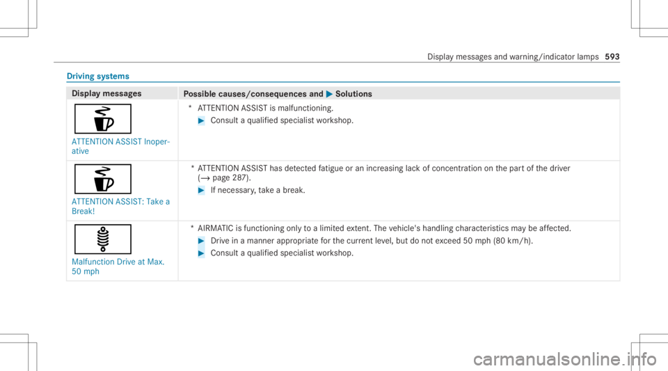 MERCEDES-BENZ GLS 2020  Owners Manual Dr
ivin gsy stems Displa
ymess ages
Possible causes/conseq uencesand0050 0050
Solutions
é ATTE NTION ASSISTInoper-
ative *A
TTENTION ASSISTis malfunct ioning. #
Consult aqu alif ied spec ialistwo rks