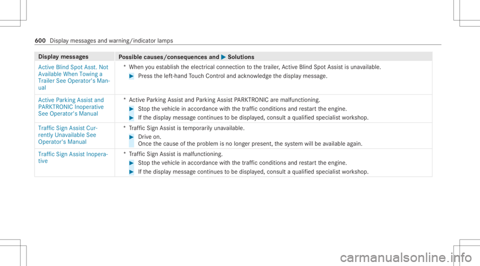 MERCEDES-BENZ GLS 2020 Owners Manual Disp
laymes sages
Possible causes/conseq uencesand0050 0050
Solutions
Act ive Blind SpotAsst.Not
Available WhenTowing a
Trailer SeeOperator' sMan-
ual *W
hen youes tablish theelectr icalconnect io MERCEDES-BENZ GLS 2020 Owners Manual Disp
laymes sages
Possible causes/conseq uencesand0050 0050
Solutions
Act ive Blind SpotAsst.Not
Available WhenTowing a
Trailer SeeOperator' sMan-
ual *W
hen youes tablish theelectr icalconnect io