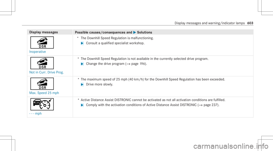 MERCEDES-BENZ GLS 2020 Owners Manual Disp
laymes sages
Possible causes/conseq uencesand0050 0050
Solutions
î Inoperat ive *T
heDownhill Speed Regulation ismalfunction ing. #
Consult aqu alif ied spec ialistwo rkshop.
î Not inCurr. Driv MERCEDES-BENZ GLS 2020 Owners Manual Disp
laymes sages
Possible causes/conseq uencesand0050 0050
Solutions
î Inoperat ive *T
heDownhill Speed Regulation ismalfunction ing. #
Consult aqu alif ied spec ialistwo rkshop.
î Not inCurr. Driv