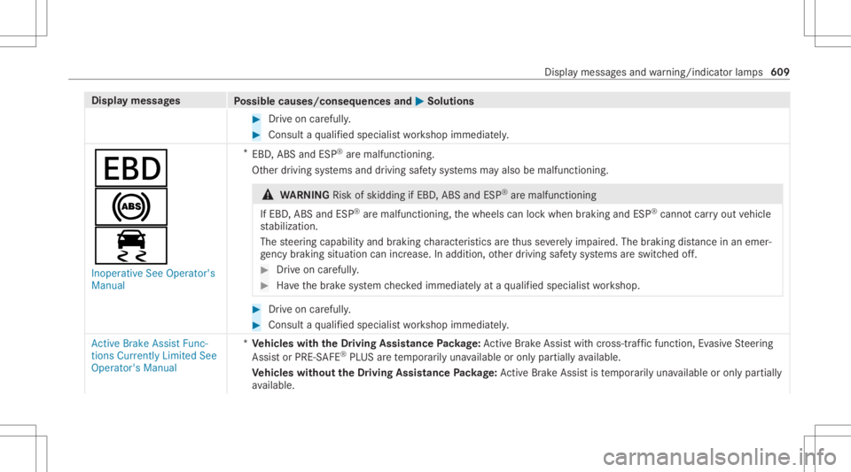 MERCEDES-BENZ GLS 2020 Owners Manual Disp
laymes sages
Possible causes/conseq uencesand0050 0050
Solutions #
Drive on car efull y. #
Con sult aqu alif ied spec ialistwo rkshop immediat ely.
007A
0025
00E5
Inoperative SeeOperator's
Ma MERCEDES-BENZ GLS 2020 Owners Manual Disp
laymes sages
Possible causes/conseq uencesand0050 0050
Solutions #
Drive on car efull y. #
Con sult aqu alif ied spec ialistwo rkshop immediat ely.
007A
0025
00E5
Inoperative SeeOperator's
Ma