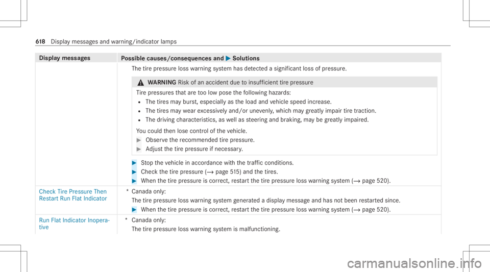 MERCEDES-BENZ GLS 2020 Owners Manual Disp
laymes sages
Possible causes/conseq uencesand0050 0050
Solutions
The tirepr essur eloss warning system has detected asig nifica ntlos sof press ure. &
WARNIN GRisk ofan acci dent dueto insuf fici MERCEDES-BENZ GLS 2020 Owners Manual Disp
laymes sages
Possible causes/conseq uencesand0050 0050
Solutions
The tirepr essur eloss warning system has detected asig nifica ntlos sof press ure. &
WARNIN GRisk ofan acci dent dueto insuf fici