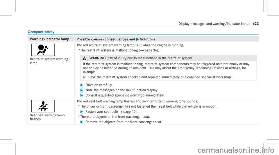 MERCEDES-BENZ GLS 2020 Owners Manual Occupant
safety Wa
rning/indicat orlam p
Possible causes/conseq uencesand0050 0050
Solutions
0075 Re stra int system warning
lam p The
redre stra int system warning lam pis lit while theengine isrunni MERCEDES-BENZ GLS 2020 Owners Manual Occupant
safety Wa
rning/indicat orlam p
Possible causes/conseq uencesand0050 0050
Solutions
0075 Re stra int system warning
lam p The
redre stra int system warning lam pis lit while theengine isrunni