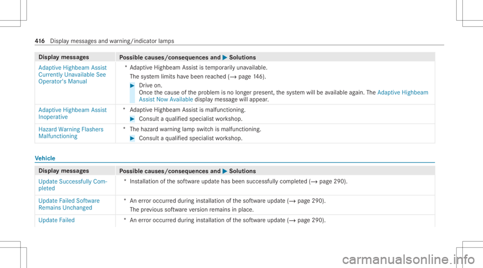 MERCEDES-BENZ GLS 2021 Owners Manual Disp
laymes sages
Possible causes/conseq uencesand0050 0050
Solutions
Adaptive Highbeam Assist
Currently Unavailable See
Operator' sManual *A
dap tiveHighbeam Assistis temp orarily una vailable.
T MERCEDES-BENZ GLS 2021 Owners Manual Disp
laymes sages
Possible causes/conseq uencesand0050 0050
Solutions
Adaptive Highbeam Assist
Currently Unavailable See
Operator' sManual *A
dap tiveHighbeam Assistis temp orarily una vailable.
T