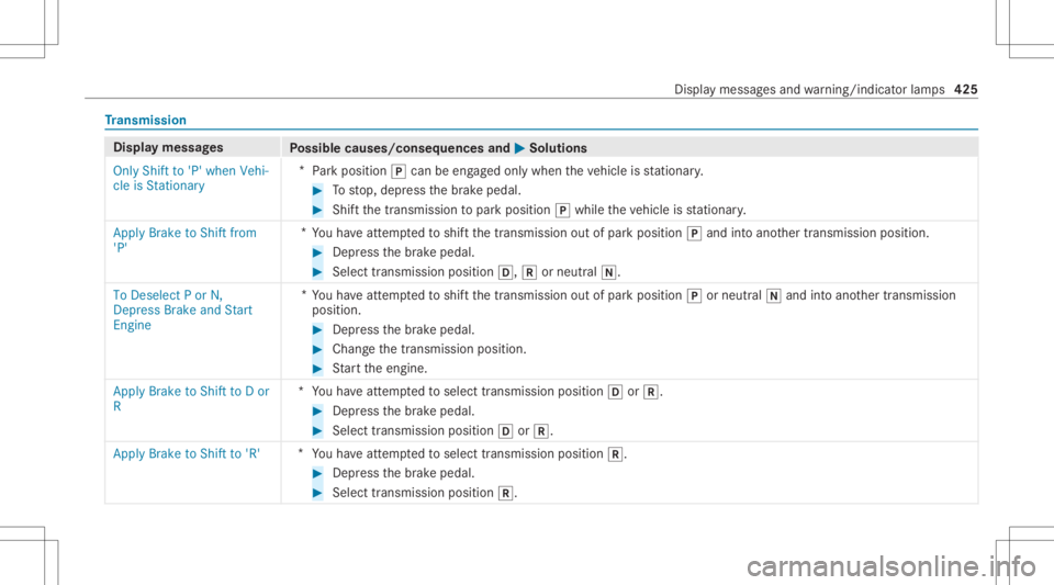MERCEDES-BENZ GLS 2021 Owners Manual Tr
ansmis sion Di
spla ymessag es
Possible causes/conseq uencesand0050 0050
Solutions
Only Shift to'P' when Vehi-
cle isStationary *
Pa rk position 005Dcan beeng aged onlywhen theve hicle isst MERCEDES-BENZ GLS 2021 Owners Manual Tr
ansmis sion Di
spla ymessag es
Possible causes/conseq uencesand0050 0050
Solutions
Only Shift to'P' when Vehi-
cle isStationary *
Pa rk position 005Dcan beeng aged onlywhen theve hicle isst