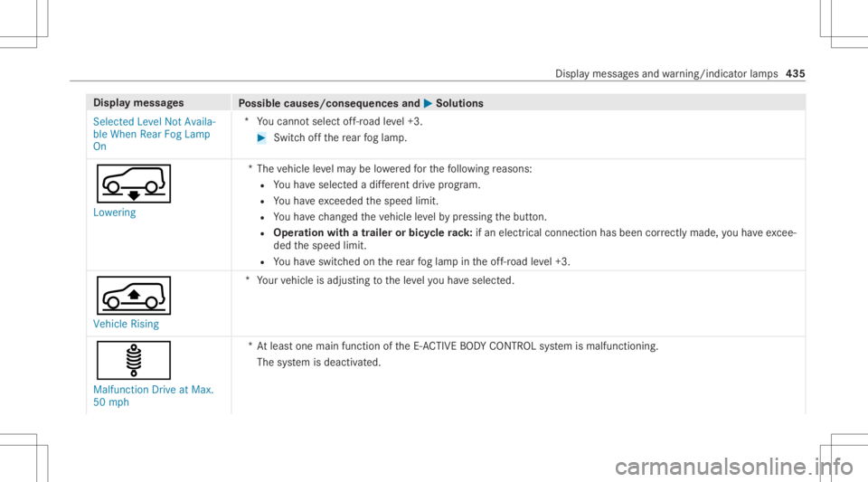 MERCEDES-BENZ GLS 2021 Owners Manual Disp
laymes sages
Possible causes/conseq uencesand0050 0050
Solutions
Select edLevel NotAvaila-
ble When RearFogLamp
On *Y
oucann otselect off-r oad leve l+3. #
Swit choffth ere ar foglam p.
00C5
Lowe MERCEDES-BENZ GLS 2021 Owners Manual Disp
laymes sages
Possible causes/conseq uencesand0050 0050
Solutions
Select edLevel NotAvaila-
ble When RearFogLamp
On *Y
oucann otselect off-r oad leve l+3. #
Swit choffth ere ar foglam p.
00C5
Lowe