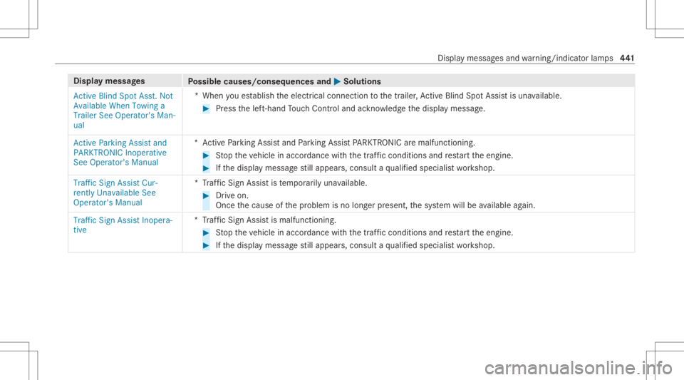 MERCEDES-BENZ GLS 2021 Owners Manual Disp
laymes sages
Possible causes/conseq uencesand0050 0050
Solutions
Act ive Blind SpotAsst.Not
Available WhenTowing a
Trailer SeeOperator' sMan-
ual *W
hen youes tablish theelectr icalconnect io MERCEDES-BENZ GLS 2021 Owners Manual Disp
laymes sages
Possible causes/conseq uencesand0050 0050
Solutions
Act ive Blind SpotAsst.Not
Available WhenTowing a
Trailer SeeOperator' sMan-
ual *W
hen youes tablish theelectr icalconnect io