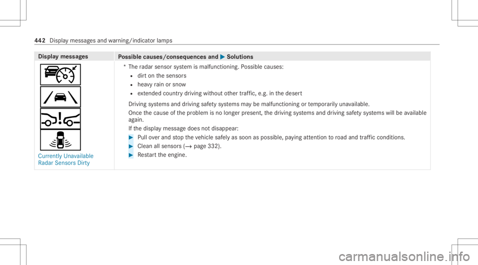 MERCEDES-BENZ GLS 2021 Owners Manual Disp
laymes sages
Possible causes/conseq uencesand0050 0050
Solutions
ç
00B0
00C7
¸ Currently Unavailable
Radar SensorsDirty *T
heradar sensor system ismalfunct ioning.Possible causes:
R dirton thes MERCEDES-BENZ GLS 2021 Owners Manual Disp
laymes sages
Possible causes/conseq uencesand0050 0050
Solutions
ç
00B0
00C7
¸ Currently Unavailable
Radar SensorsDirty *T
heradar sensor system ismalfunct ioning.Possible causes:
R dirton thes