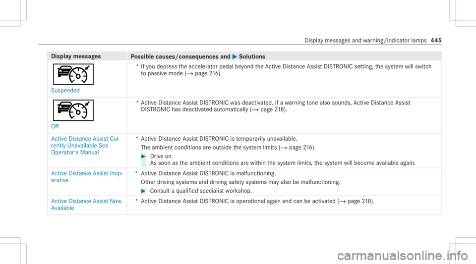 MERCEDES-BENZ GLS 2021 Owners Manual Disp
laymes sages
Possible causes/conseq uencesand0050 0050
Solutions
ç Suspended *I
fyo udepr esstheaccelera torpeda lbe yond theAc tiveDis tance AssistDIS TRONI Cse tting ,th esy stem will switc h
MERCEDES-BENZ GLS 2021 Owners Manual Disp
laymes sages
Possible causes/conseq uencesand0050 0050
Solutions
ç Suspended *I
fyo udepr esstheaccelera torpeda lbe yond theAc tiveDis tance AssistDIS TRONI Cse tting ,th esy stem will switc h