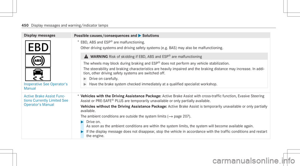 MERCEDES-BENZ GLS 2021 Owners Manual Disp
laymes sages
Possible causes/conseq uencesand0050 0050
Solutions
007A
0025
00E5 Inoperat iveSee Operator' s
Manual *
EBD ,ABS andESP®
aremalfunct ioning.
Ot her driving systems anddriving sa MERCEDES-BENZ GLS 2021 Owners Manual Disp
laymes sages
Possible causes/conseq uencesand0050 0050
Solutions
007A
0025
00E5 Inoperat iveSee Operator' s
Manual *
EBD ,ABS andESP®
aremalfunct ioning.
Ot her driving systems anddriving sa