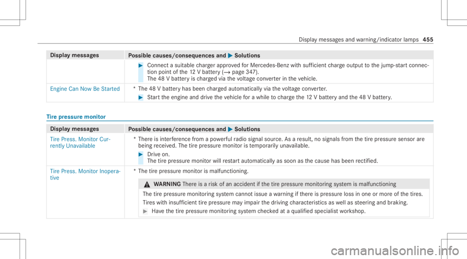 MERCEDES-BENZ GLS 2021 Owners Manual Disp
laymes sages
Possible causes/conseq uencesand0050 0050
Solutions #
Connec ta suit able charge rapp rove dfo rMer cedes-Benz withsuf ficie ntcharge output tothejum p-start connec‐
tion pointofth MERCEDES-BENZ GLS 2021 Owners Manual Disp
laymes sages
Possible causes/conseq uencesand0050 0050
Solutions #
Connec ta suit able charge rapp rove dfo rMer cedes-Benz withsuf ficie ntcharge output tothejum p-start connec‐
tion pointofth