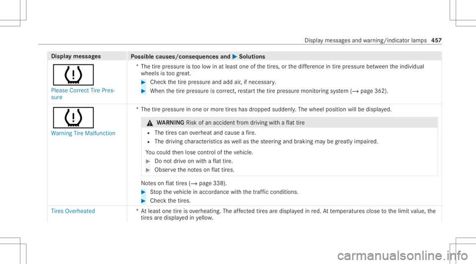 MERCEDES-BENZ GLS 2021 Owners Manual Disp
laymes sages
Possible causes/conseq uencesand0050 0050
Solutions
0077 Please Correct TirePres-
sure *T
hetirepr essur eis toolow in at leas tone ofthetir es, orthedif fere nce intirepr ess urebe MERCEDES-BENZ GLS 2021 Owners Manual Disp
laymes sages
Possible causes/conseq uencesand0050 0050
Solutions
0077 Please Correct TirePres-
sure *T
hetirepr essur eis toolow in at leas tone ofthetir es, orthedif fere nce intirepr ess urebe