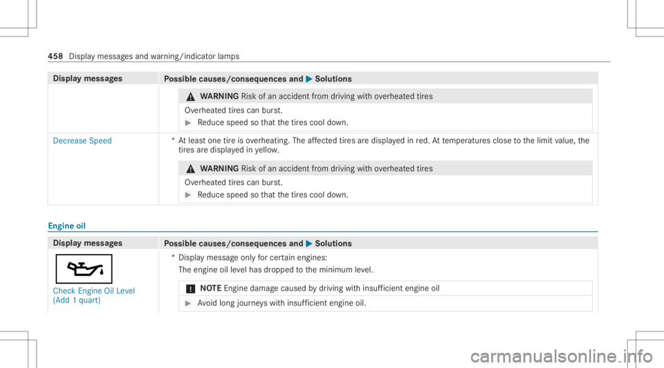 MERCEDES-BENZ GLS 2021 Owners Manual Disp
laymes sages
Possible causes/conseq uencesand0050 0050
Solutions &
WARNIN GRisk ofan acci dent from drivi ng with ove rheat edtires
Ov erheat edtires can burst. #
Reduce speed sothat thetir es co MERCEDES-BENZ GLS 2021 Owners Manual Disp
laymes sages
Possible causes/conseq uencesand0050 0050
Solutions &
WARNIN GRisk ofan acci dent from drivi ng with ove rheat edtires
Ov erheat edtires can burst. #
Reduce speed sothat thetir es co