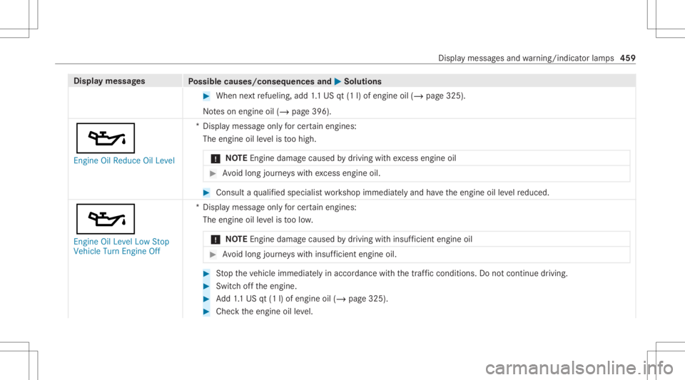 MERCEDES-BENZ GLS 2021 Owners Manual Disp
laymes sages
Possible causes/conseq uencesand0050 0050
Solutions #
When next refuel ing, add 1.1 US qt(1l)of engine oil(/ page325) .
No teson engine oil(/ page396).
00B3
Engine OilRedu ceOil Leve MERCEDES-BENZ GLS 2021 Owners Manual Disp
laymes sages
Possible causes/conseq uencesand0050 0050
Solutions #
When next refuel ing, add 1.1 US qt(1l)of engine oil(/ page325) .
No teson engine oil(/ page396).
00B3
Engine OilRedu ceOil Leve