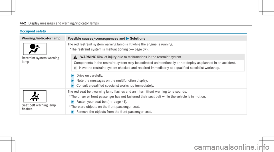 MERCEDES-BENZ GLS 2021 Owners Manual Occupant
safety Wa
rning/indicat orlam p
Possible causes/conseq uencesand0050 0050
Solutions
0075 Re stra int system warning
lam p The
redre stra int system warning lam pis lit while theengine isrunni MERCEDES-BENZ GLS 2021 Owners Manual Occupant
safety Wa
rning/indicat orlam p
Possible causes/conseq uencesand0050 0050
Solutions
0075 Re stra int system warning
lam p The
redre stra int system warning lam pis lit while theengine isrunni