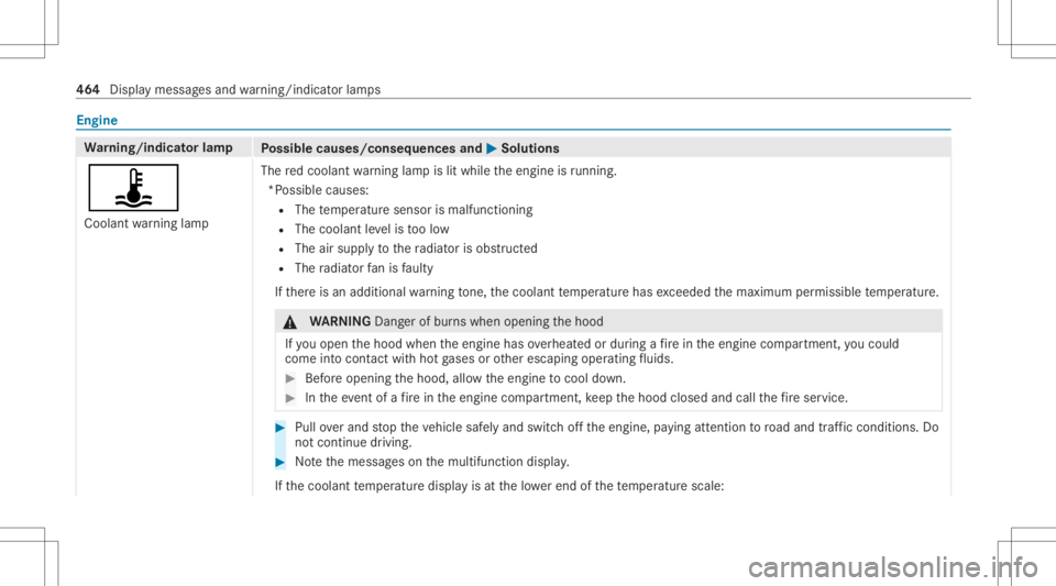 MERCEDES-BENZ GLS 2021 Owners Manual Engine
Wa
rning/indicat orlam p
Possible causes/conseq uencesand0050 0050
Solutions
ÿ Coolant warning lam p The
redcoolant warning lam pis lit while theengine isrunning .
*P oss ible cau ses:
R The t MERCEDES-BENZ GLS 2021 Owners Manual Engine
Wa
rning/indicat orlam p
Possible causes/conseq uencesand0050 0050
Solutions
ÿ Coolant warning lam p The
redcoolant warning lam pis lit while theengine isrunning .
*P oss ible cau ses:
R The t