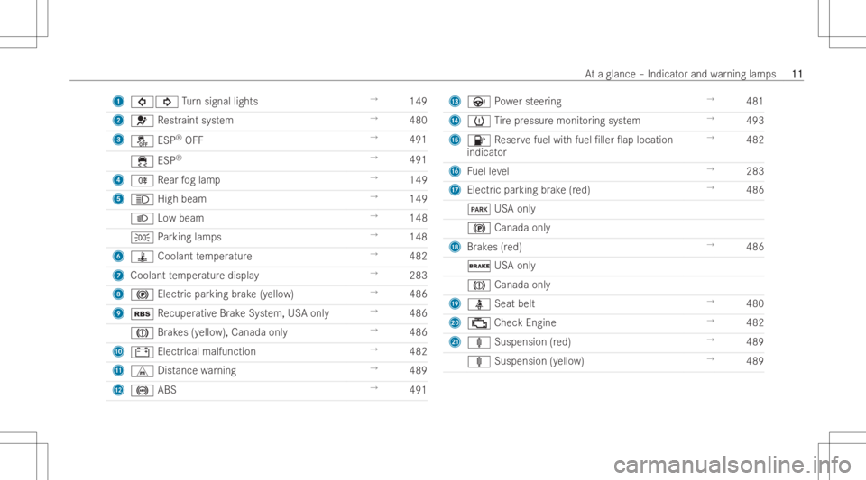 MERCEDES-BENZ GLS 2022  Owners Manual 1
003E003D Turn sign allights →
149
2 0075 Restr aint system →
480
3 00BB ESP®
OF F →
491
00E5 ESP®
→
491
4 005E Rear foglam p →
149
5 0057 Highbeam →
149
0058 Lowbea m →
148
0060 Park