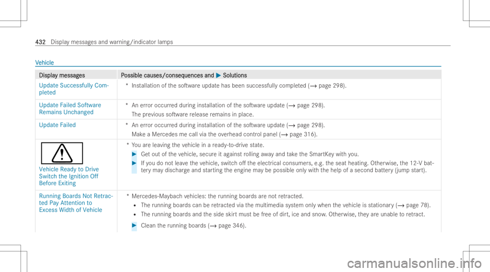 MERCEDES-BENZ GLS 2022  Owners Manual VV
ehicle ehicle
DisplaDispla
ymessag y
messag es P es
Possible causes/conseq ossible
causes/conseq uencesand uences
and0050 0050
Solution s Solution
s
Update Successfull yCom-
pleted *I
nst allatio n