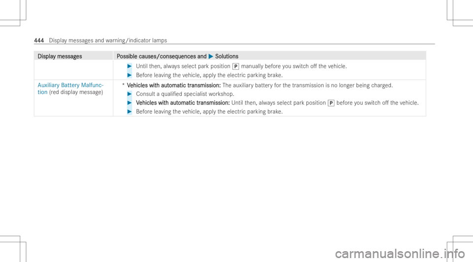 MERCEDES-BENZ GLS 2022  Owners Manual DisplaDispla
ymessag y
messag es P es
Possible causes/conseq ossible
causes/conseq uencesand uences
and0050 0050
Soluti ons Soluti
ons #
Untilthen, alwaysselect parkposit ion005Dmanu allybef oreyo usw