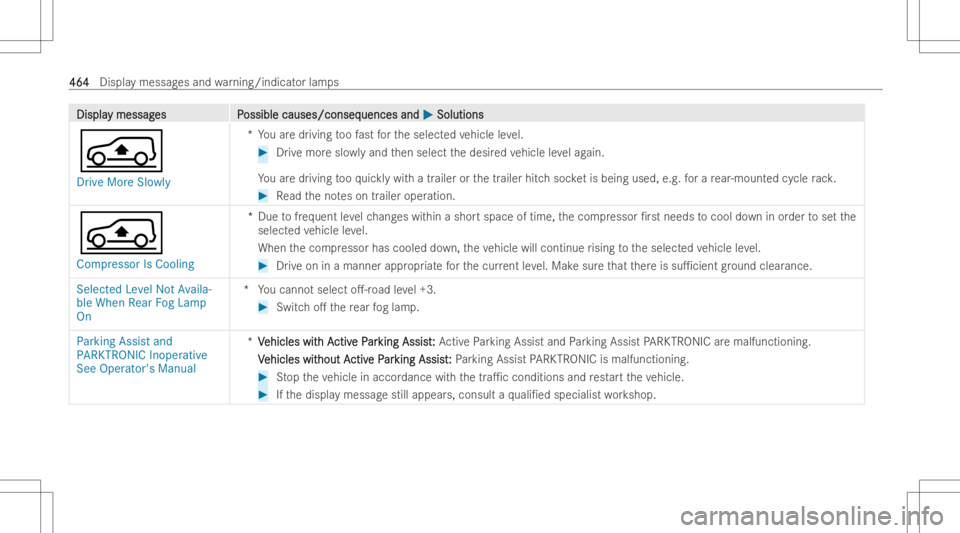MERCEDES-BENZ GLS 2022  Owners Manual DisplaDispla
ymessag y
messag es P es
Possible causes/conseq ossible
causes/conseq uencesand uences
and0050 0050
Soluti ons Soluti
ons
00C4
Drive MoreSlowly *Y
ouaredr ivin gto ofast forth eselect edv