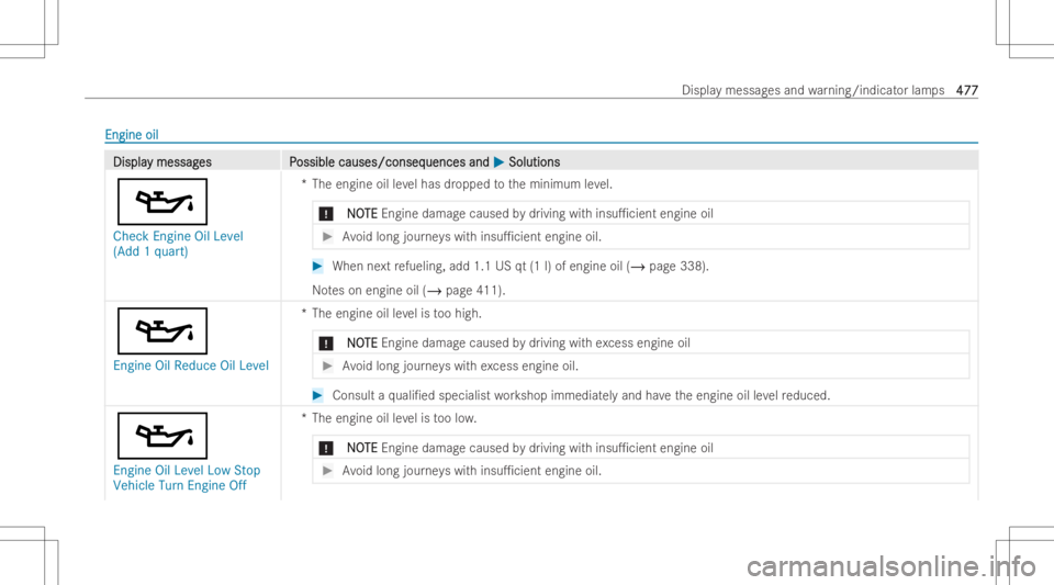 MERCEDES-BENZ GLS 2022  Owners Manual Engi
neoil Engi
neoil DisplaDispla
ymessag y
messag es P es
Possible causes/conseq ossible
causes/consequences and uences
and0050 0050
Solu tions Solu
tions
00B3
Che ckEngine OilLevel
(Add 1qua rt) *T