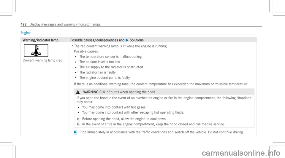 MERCEDES-BENZ GLS 2022  Owners Manual Engi
ne Engi
ne WW
ar ar
nin g/i ndicat nin
g/i ndicat orlam pP or
lam pP ossiblecauses/conseq ossible
causes/conseq uencesand uences
and0050 0050
Solut ions Solut
ions
ÿ
Coolant warning lamp(red) *T